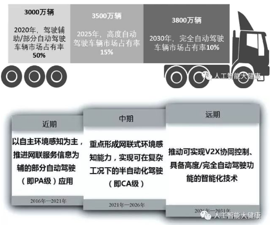我国智能驾驶领域的新进展分层次浅析!