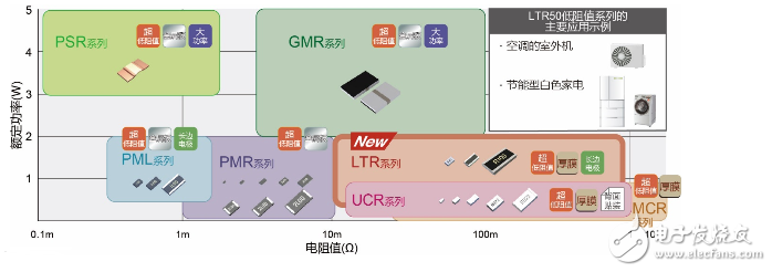 ROHM新推10～910mΩ大功率長邊厚膜貼片電阻器