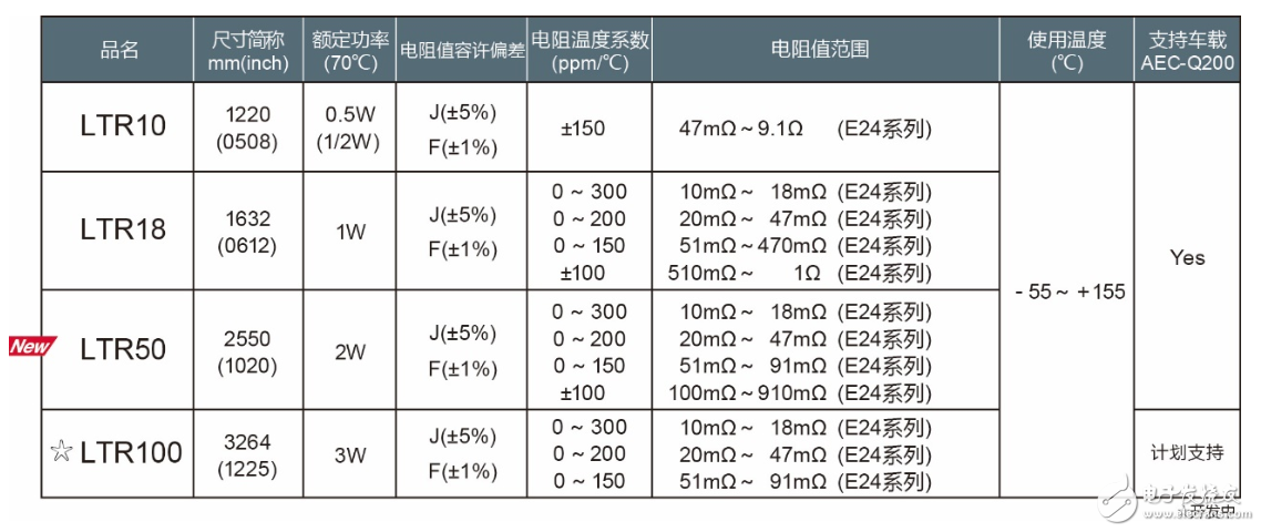 ROHM新推10～910mΩ大功率长边厚膜贴片电阻器