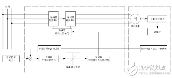 基于四方电气V560矢量型变频器的恒张力主动放线控制系统浅析