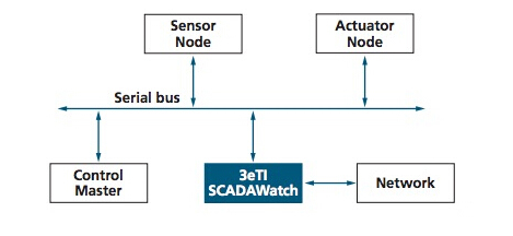SCADAWatch既可以保持經營業績可以檢測到...
