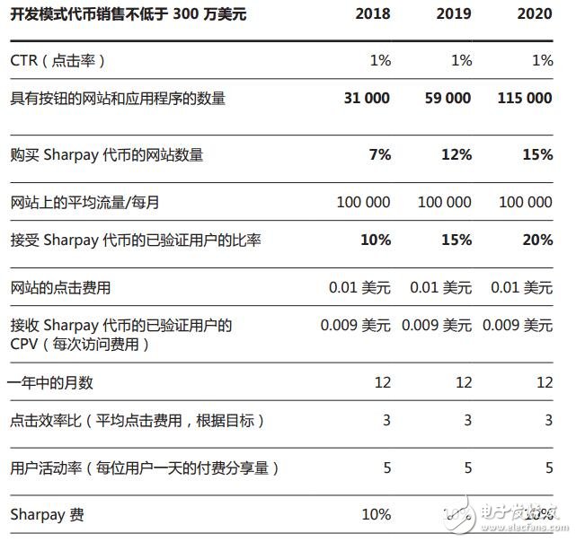 Sharpay将帮助所有社交活跃用户利用自己的名声赚取加密货币