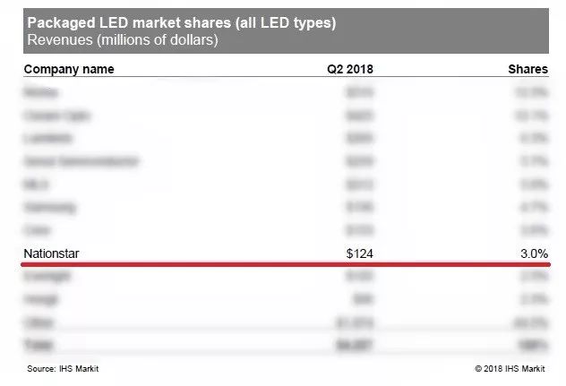 LED封装市场排名出炉 有你心仪的公司上榜吗？