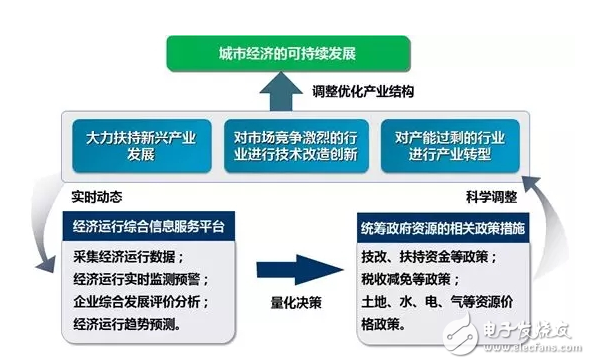 大数据分析平台智能决策经济运行的重要性