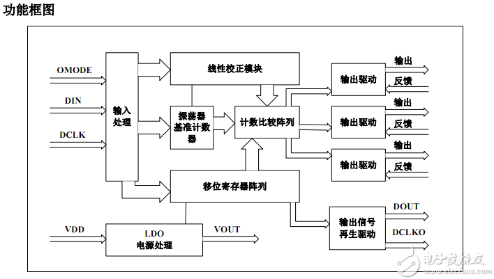 SM16716系統(tǒng)功能框圖