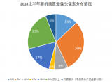 上半年智能手机后置双摄占比高达71%,什么原因导致双摄这么受欢迎?