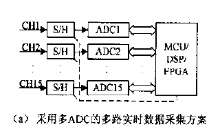 如何使用FPGA实现多路同步实时数据采集的方案设计资料免费下载