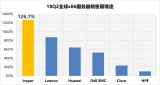 2018年Q2浪潮服务器稳固中国第一 亚太成全球...