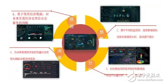 大数据分析平台智能决策经济运行的重要性