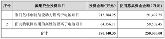 億緯鋰能擬募資25億投建鋰電池項目 擬資金總額不超過25億元人民幣