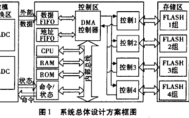 如何使用FPGA设计高速数据采集系统的详细资料免费下载