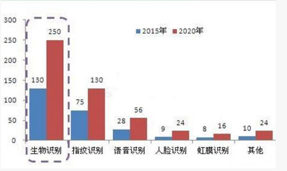 受多重因素的影响,未来5年内生物识别市场增速为1...