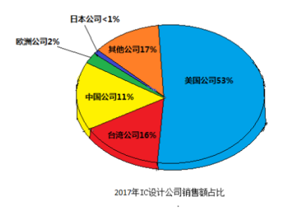 全球IC设计产业以美国企业为主导,中国芯片设计行...