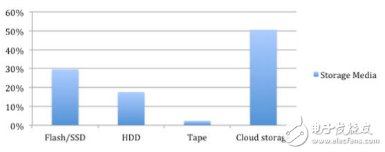 云存储将进一步增长，但你知道云存储为什么会在竞争激烈的市场中胜出吗？