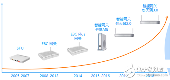 烽火携手中国电信共赢智慧家庭生态市场