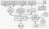 采用S3C6410处理器及多种移动终端龙8国际娱乐网站智能家...