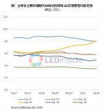 LED封裝價格下調,全球燈泡價格小幅上漲