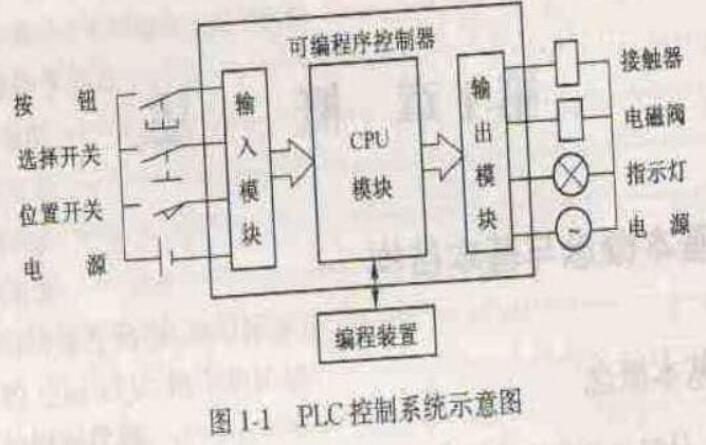 plc控制系統(tǒng)的組成