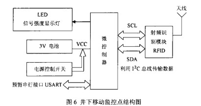 采用RFID模块设计的煤矿安全生智能化监控系统的特点介绍