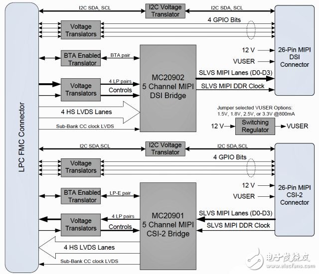 Xilinx FPGA支持MIPI接口的两种方式