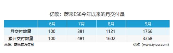 蔚来ES8已累计交付3368台,第二条生产线安装...