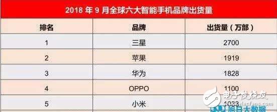 9月份全球手机厂商出货量出炉，苹果反超华为