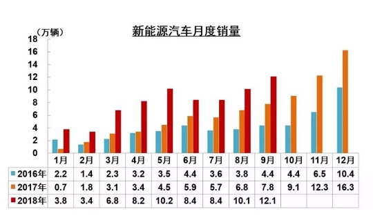 9月新能源汽车销量出炉：在这股“寒流”中，新能源汽车保持了增长势头