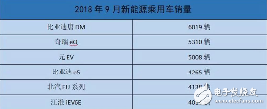 9月新能源汽车销量出炉：在这股“寒流”中，新能源汽车保持了增长势头