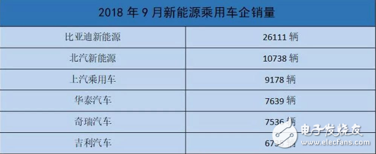 9月新能源汽车销量出炉：在这股“寒流”中，新能源汽车保持了增长势头