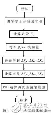 热水器温度智能控制系统设计