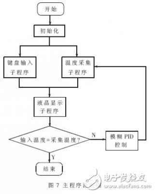 热水器温度智能控制系统设计