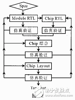 何為嵌入式SoC IC，嵌入式SoCIC的設(shè)計方案解讀