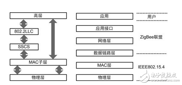 对比分析Zigbee协议与802.15.4协议的联系与区别