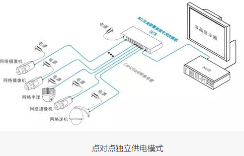 安防監控供電有哪三種模式？方案到底該怎么選？