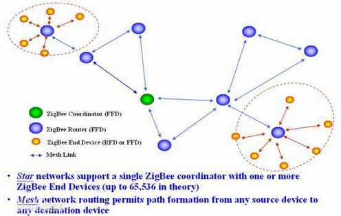 简析Zigbee技术的如何实现及性能优势