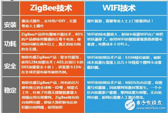 简析Zigbee技术的如何实现及性能优势
