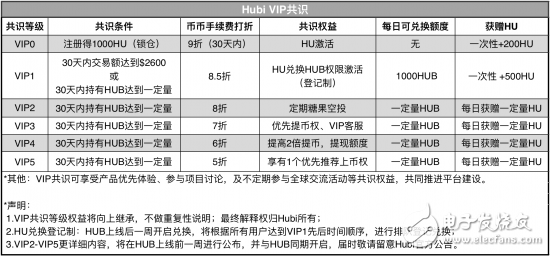 Hubi全球首创VIP共识：对比火币、币安