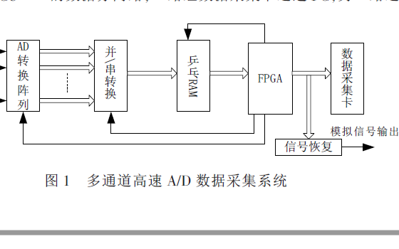 如何使用FPGA设计一个多路高速数据采集系统的详细资料概述