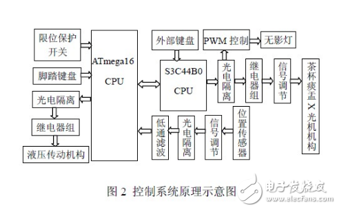 关于一种基于ARM嵌入式技术的牙椅控制系统设计深度剖析