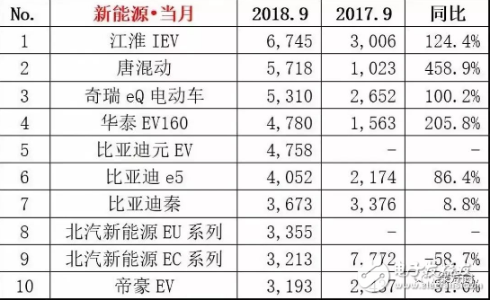 9月銷量大盤點：新能源車繼續保持高速增長的趨勢