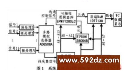 基于單片機80C196KB和可編程邏輯器件EPM...