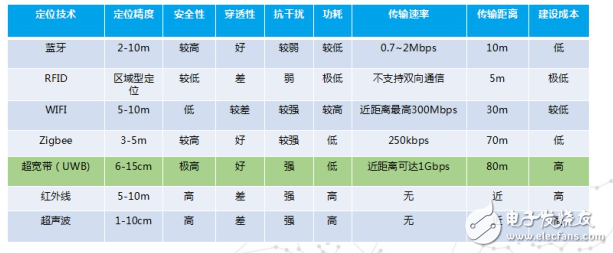 UWB定位技術與其他定位技術比較