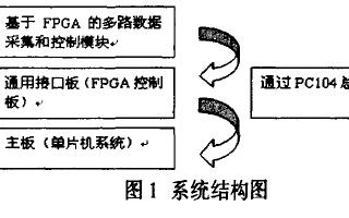 使用FPGA设计多路数据采集和控制模块的思路、过程、编程及应用