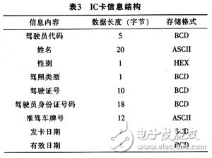 通過(guò)讀取IC卡確認(rèn)駕駛員身份的汽車行駛記錄儀的設(shè)計(jì)