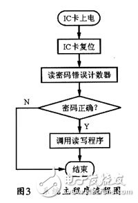 通過(guò)讀取IC卡確認(rèn)駕駛員身份的汽車行駛記錄儀的設(shè)計(jì)