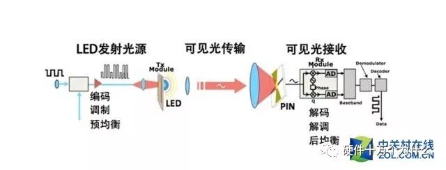 中国“可见光通信系统关键技术研究”获得重大突破