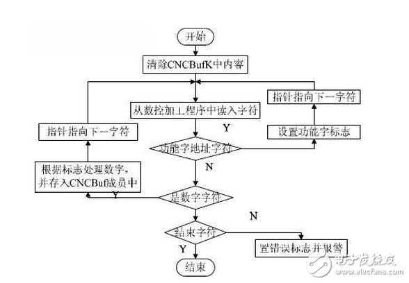 运用嵌入式运动控制器的基础对数控铣床的研究