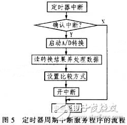 將MAX125模/數(shù)轉(zhuǎn)換器應(yīng)用到電能質(zhì)量監(jiān)控系統(tǒng)設(shè)計(jì)中