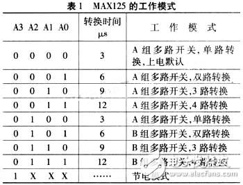 將MAX125模/數(shù)轉(zhuǎn)換器應(yīng)用到電能質(zhì)量監(jiān)控系統(tǒng)設(shè)計(jì)中