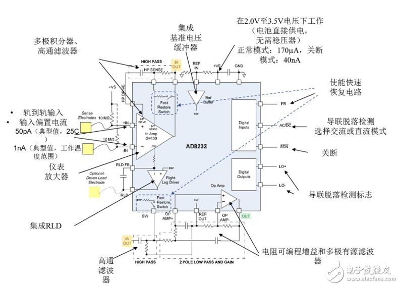 AD8233采用了與當前很多集成解決方案不同的拓撲結構